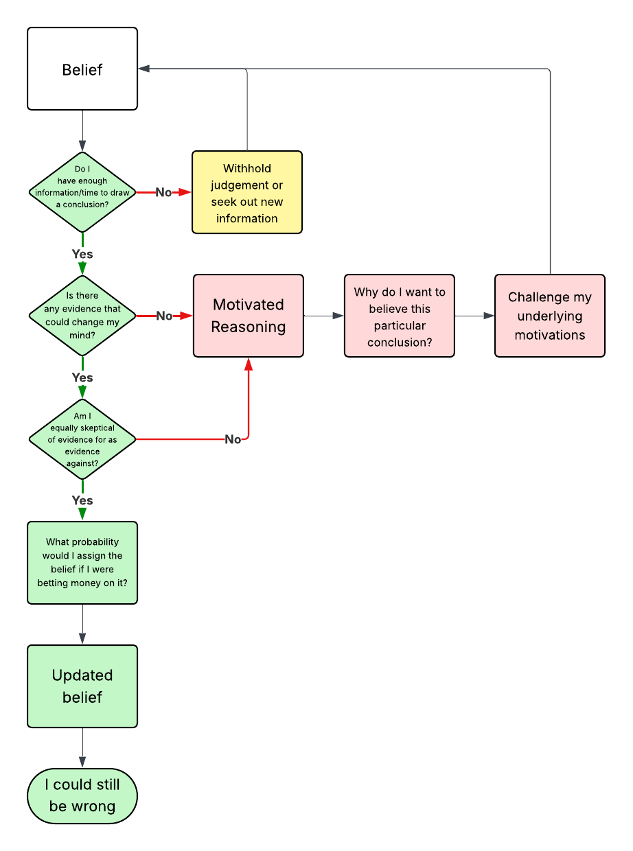 Uncertainty: A Solution to Fallibility